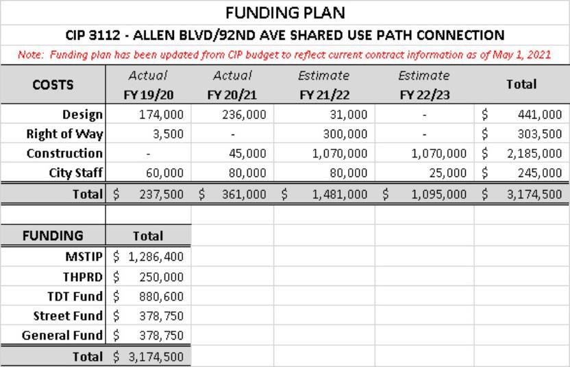 Project Budget Plan for Transportation Capital Improvement Project 3113 for a capital expenditures/revenue total of $2,953, 333.
